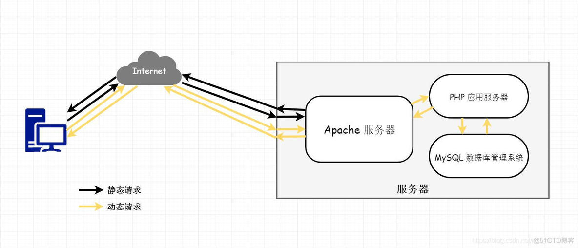 centos如何搭建LAPM网站系统 centos7搭建lamp_apache