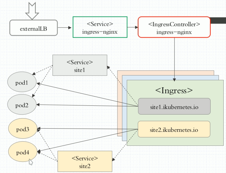 Nginx Ingress controller 注解 proxy nginx ingress原理_运维