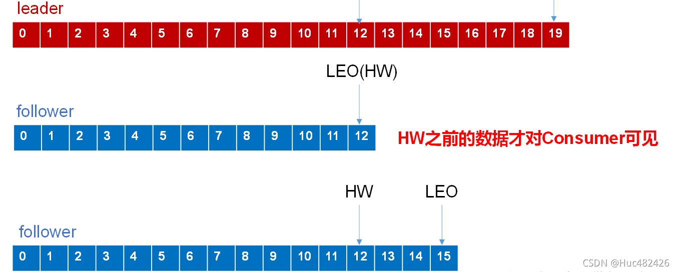 kafka top分区怎么设置 kafka topic partition_数据一致性_04