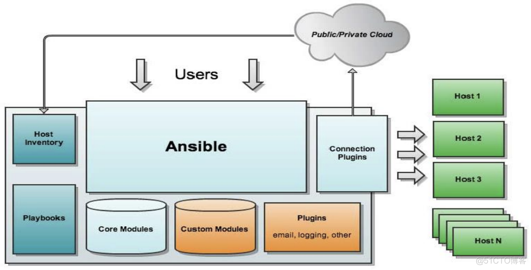 ansible for ansible for devops_Ansible