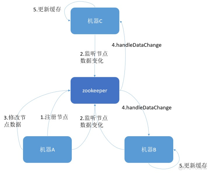 Zookeeper 移除用户权限 zookeeper清除缓存_本地缓存