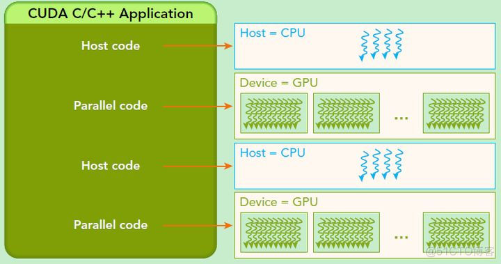 CPU GPU混合图分析 gpu并行处理_CPU GPU混合图分析_03