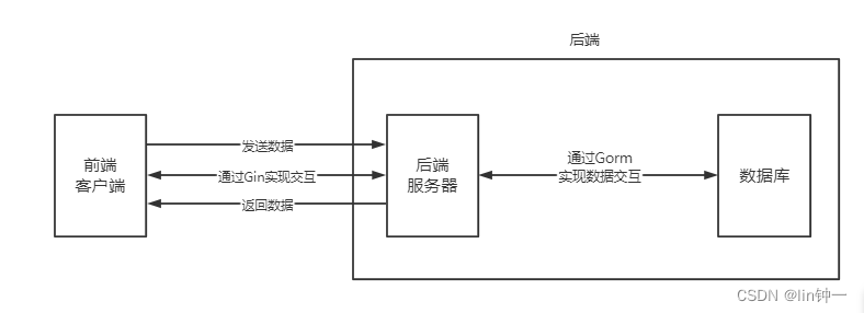 gradle 微服务 父项目 gin框架微服务_架构