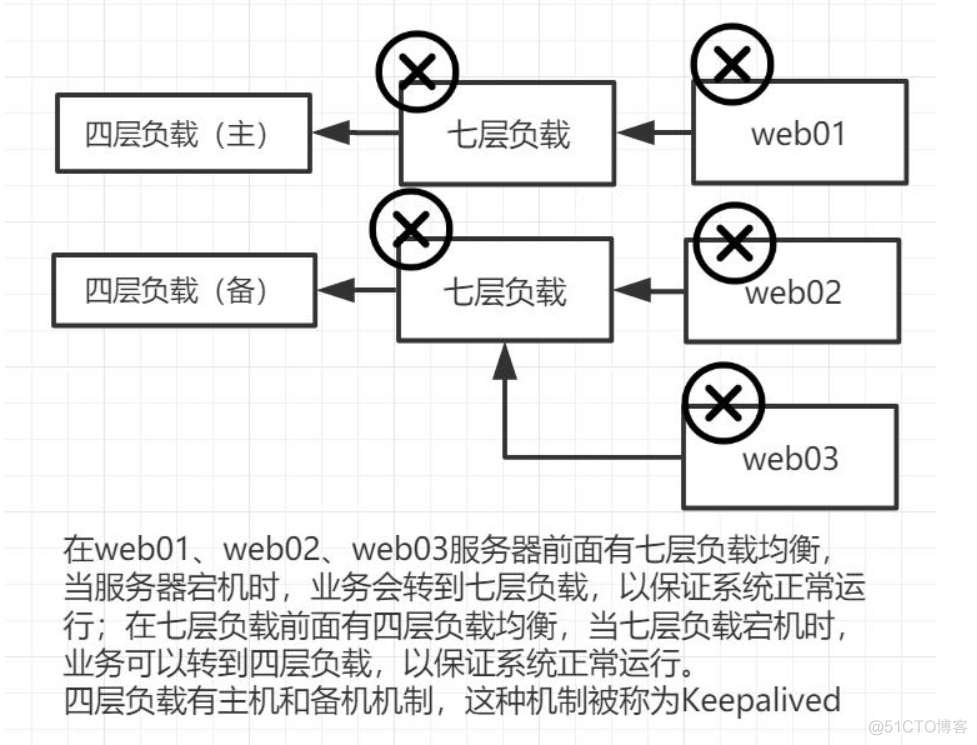 nginx高可用的作用是什么 nginx高可用原理_高可用