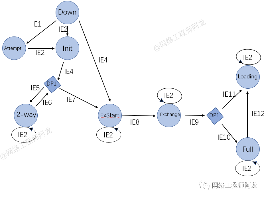 OSPF卡在 EXCHAN ospf卡在init_链路