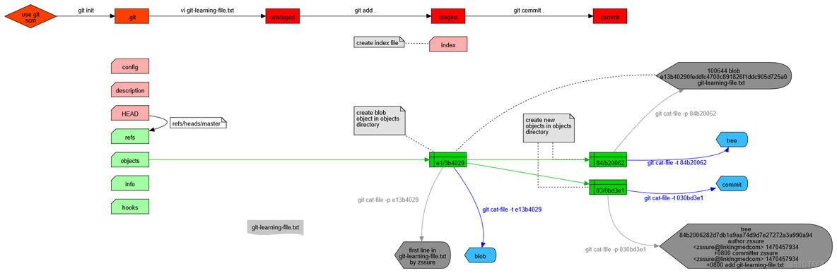 Git仓库结构规则 git 仓库概念_存储空间