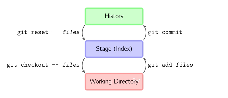 Git仓库结构规则 git 仓库概念_git_02