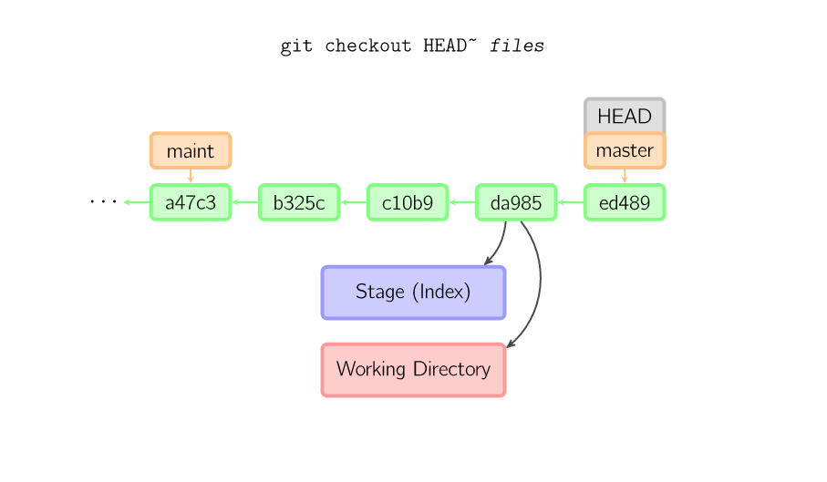 Git仓库结构规则 git 仓库概念_git_04