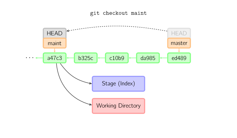 Git仓库结构规则 git 仓库概念_Git仓库结构规则_05