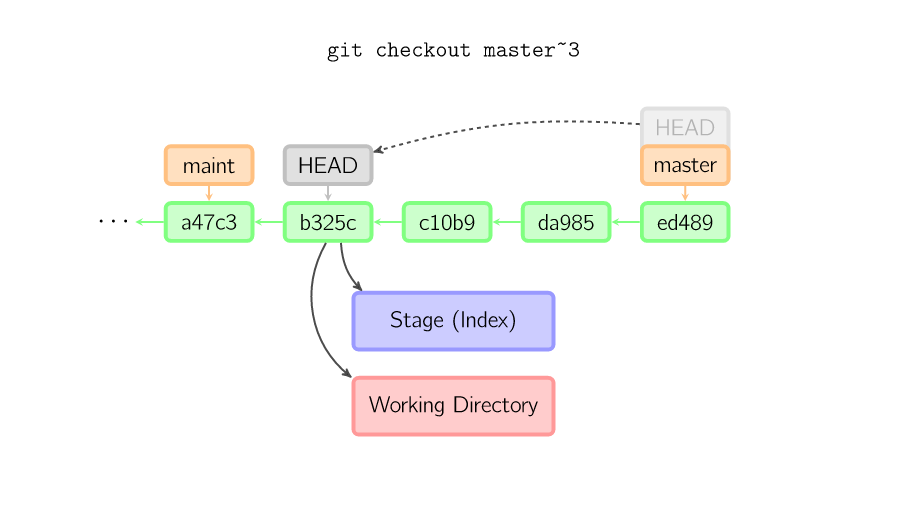 Git仓库结构规则 git 仓库概念_链表_06