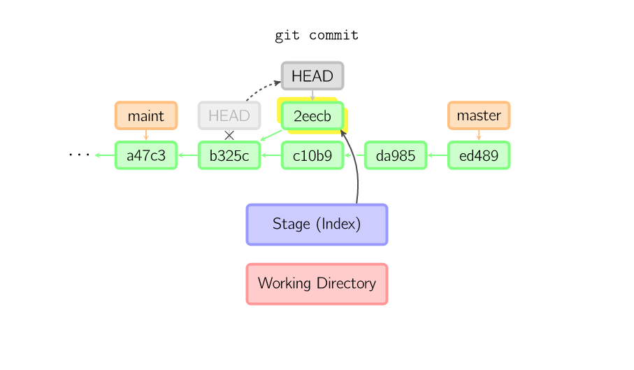 Git仓库结构规则 git 仓库概念_git_07