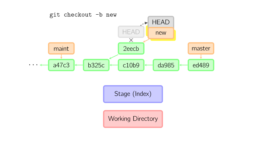 Git仓库结构规则 git 仓库概念_git_09