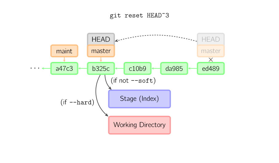 Git仓库结构规则 git 仓库概念_存储空间_10