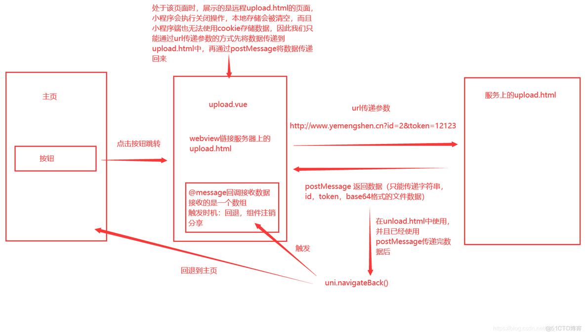 微信小程序 如何上传图片到springboot 微信小程序webview上传图片_uni-app_02