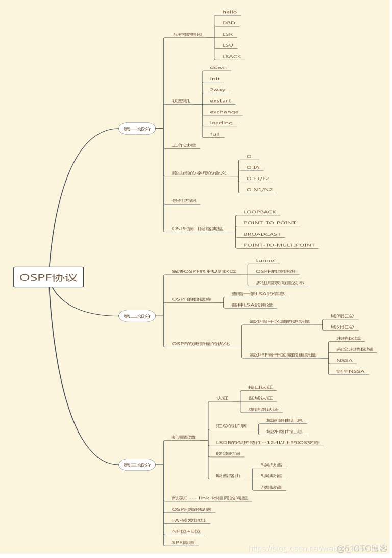 ospf的dn ospf的dn置位_ospf的dn