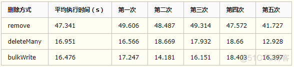 mongdb 做电子仓库时 databaseserver 数据内存只增不减 mongodb能存多大数据量_数据