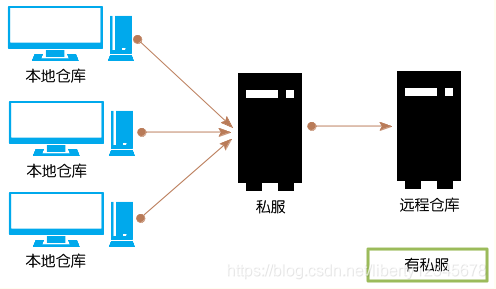 nexus默认中心仓库 nexus仓库路径_xml_02