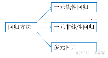 matlab 回归probit logit matlab怎么做回归模型_算法_02