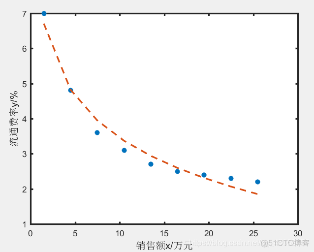 matlab 回归probit logit matlab怎么做回归模型_数据_15