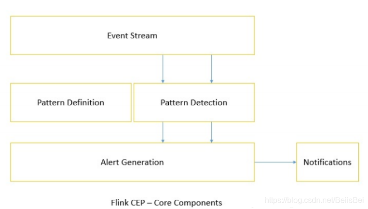 flink cep 如何使用event time flink cep or_flink_02