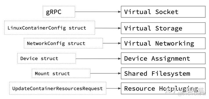 kata给容器设置密码 kata容器原理_github_03