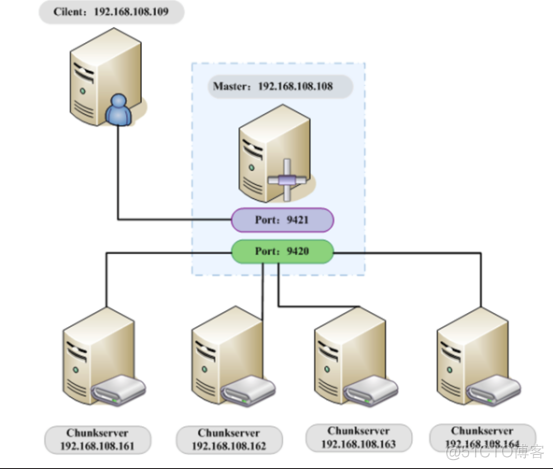 distributionManagement 怎么去掉 distribution file_服务器