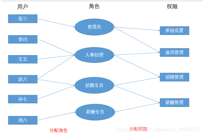 微服务 用户模块授权 微服务权限管理系统_java