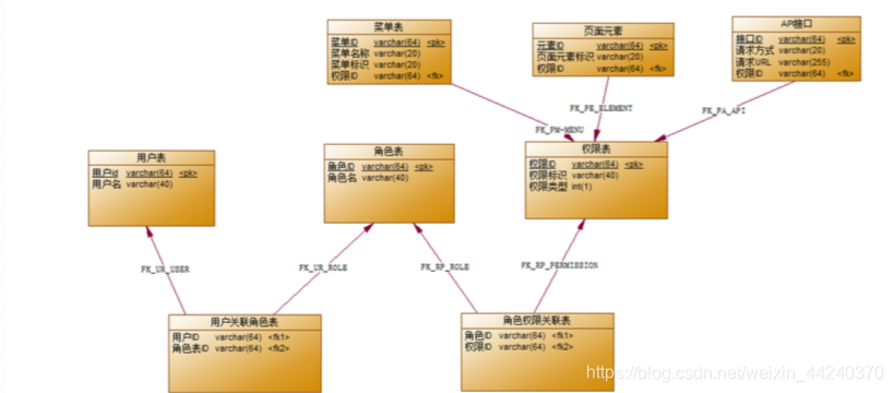 微服务 用户模块授权 微服务权限管理系统_需求分析_05