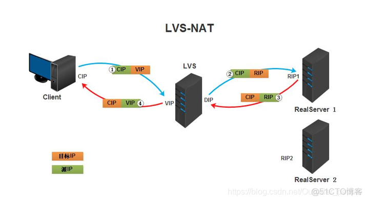 lvs nat模式部署教程 lvs几种模式的优缺点_linux_02