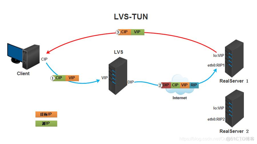 lvs nat模式部署教程 lvs几种模式的优缺点_lvs nat模式部署教程_05