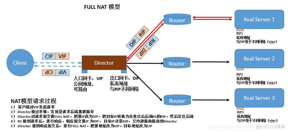 lvs nat模式部署教程 lvs几种模式的优缺点_IP_06