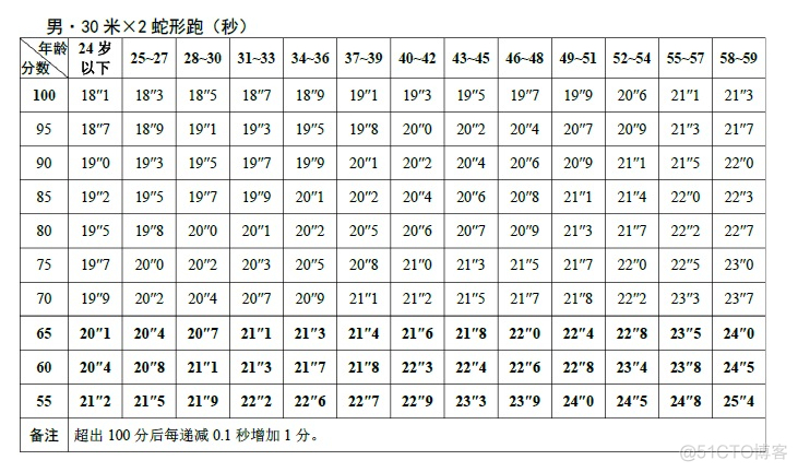 全国30米dem数据 30米成绩_数据_02