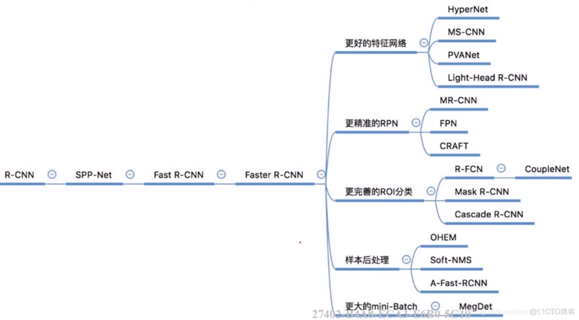 目标检测算法 twostage目标检测算法_卷积_03