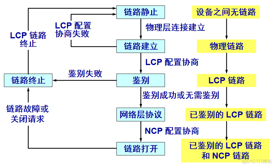 ppp链路配置OSPF 什么是ppp链路_链路_04