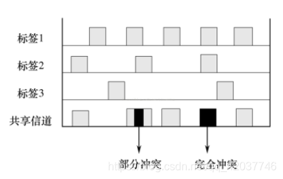 rfid 编程 rfid编程实现ALOHA算法,rfid 编程 rfid编程实现ALOHA算法_防碰撞,第1张