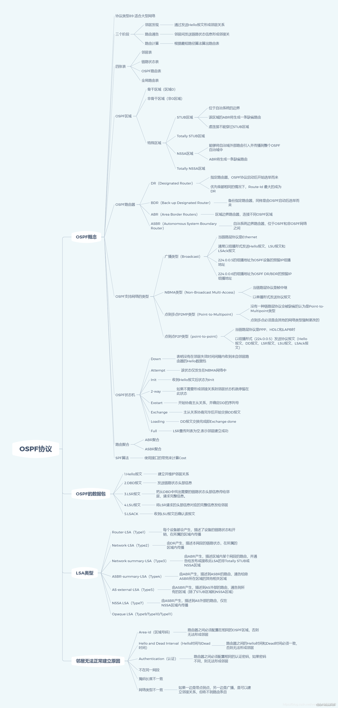 ospf路由网络 ospf路由的作用_泛洪_15