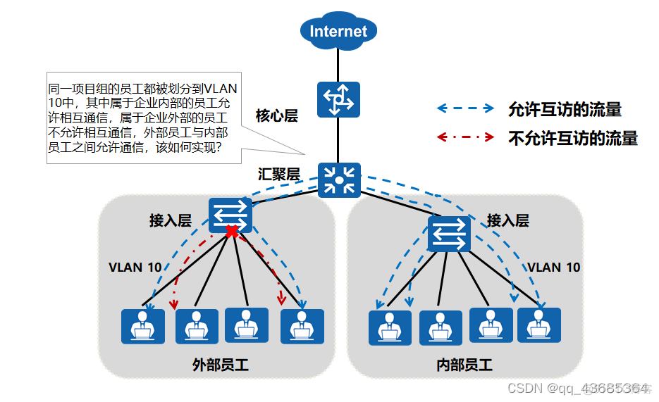 mux vlan和端口隔离 vlan内端口隔离_运维