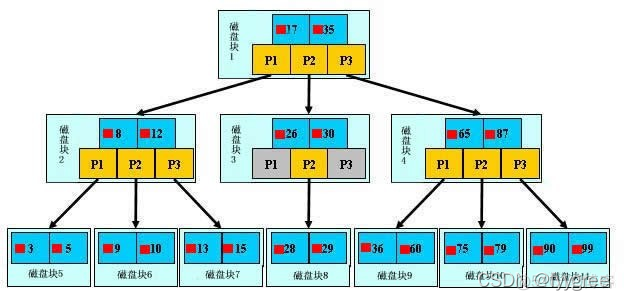 有索引会锁还是没有索引会锁 索引key_数据库