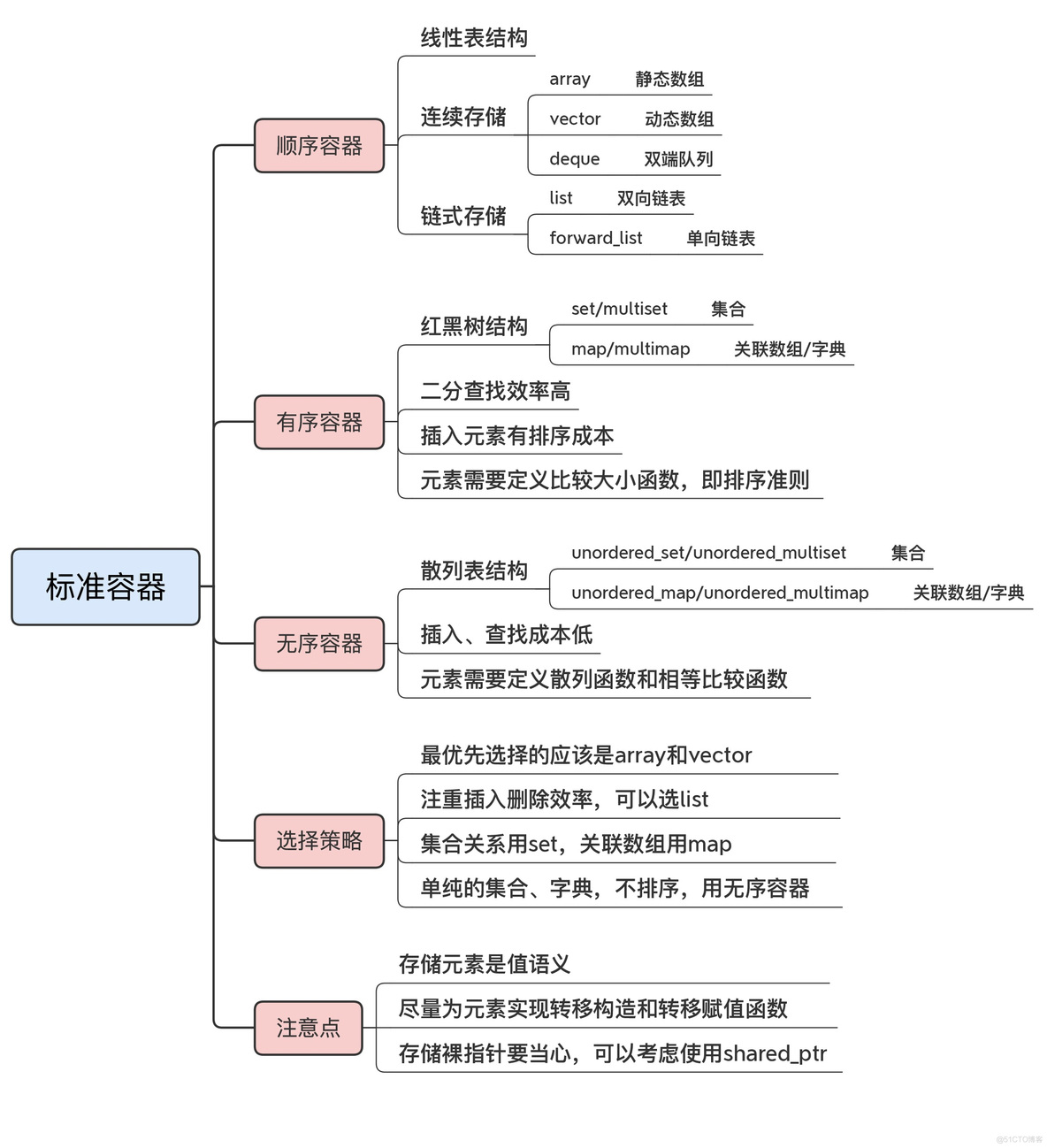 容器标准输出 容器标准化参数_c++