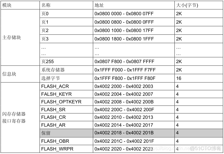 stm32cubemx 内存管理 stm32的内存_stm32cubemx 内存管理_05