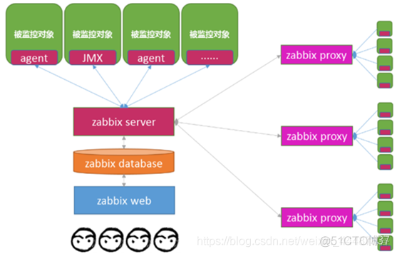 zabbix系统构成图 zabbix架构类型_触发器