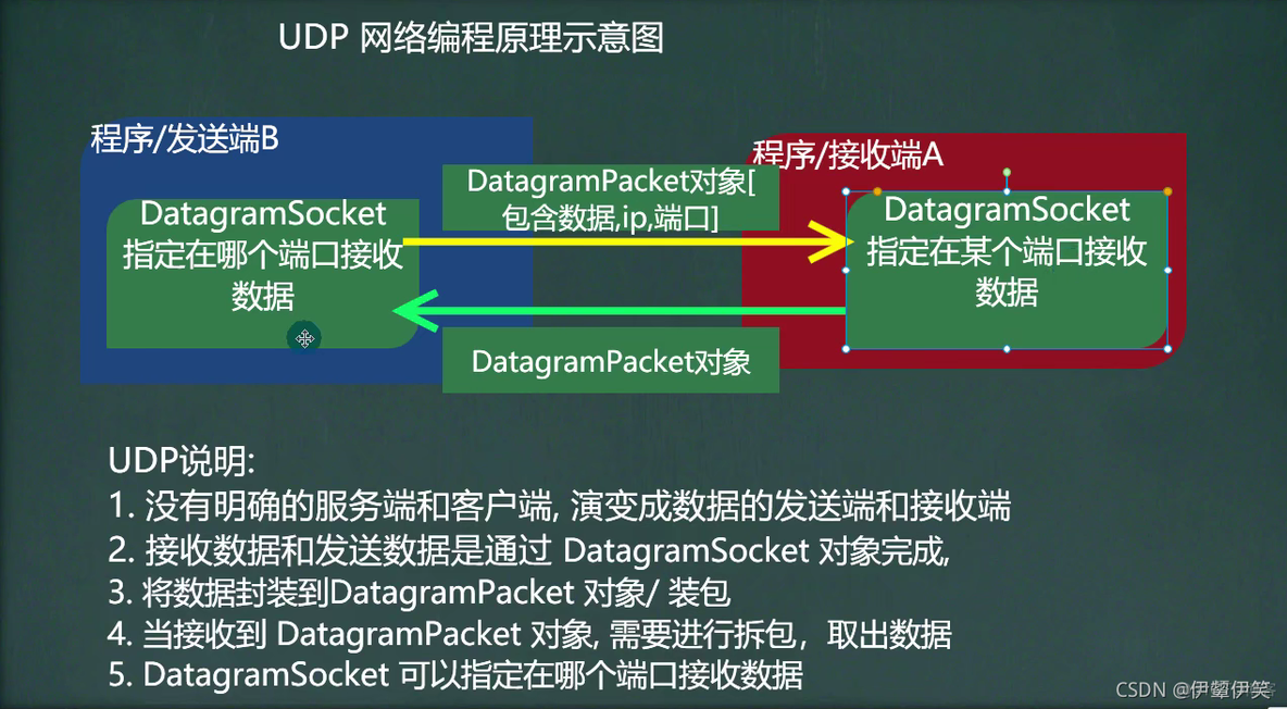 windows 多线程udp recvfrom 多线程udp通信_UDP