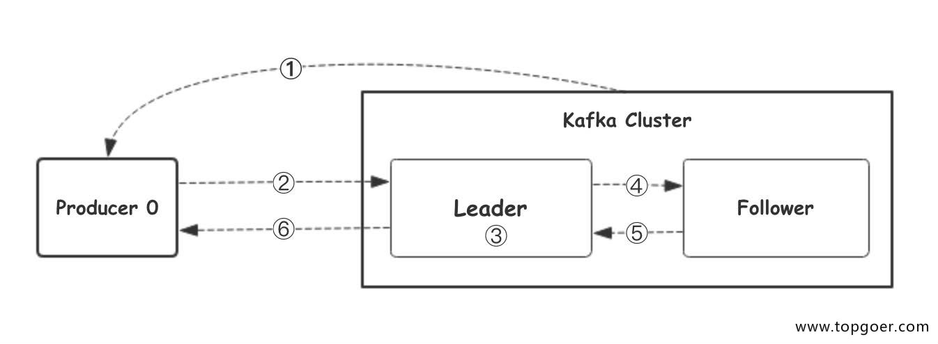 kafka削峰限流 kafka流量削峰到底怎么做_数据库_02