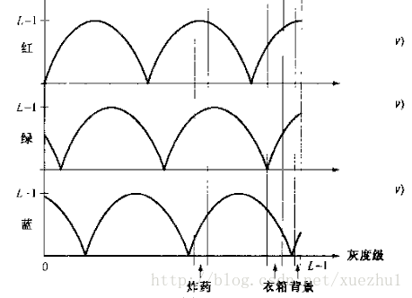 presudo 伪彩 伪彩色和假彩色_图像处理_02