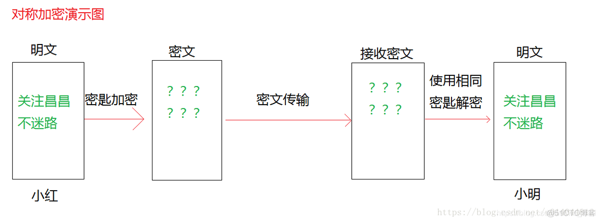 加密算法又哪些 加密算法都有哪些_对称加密