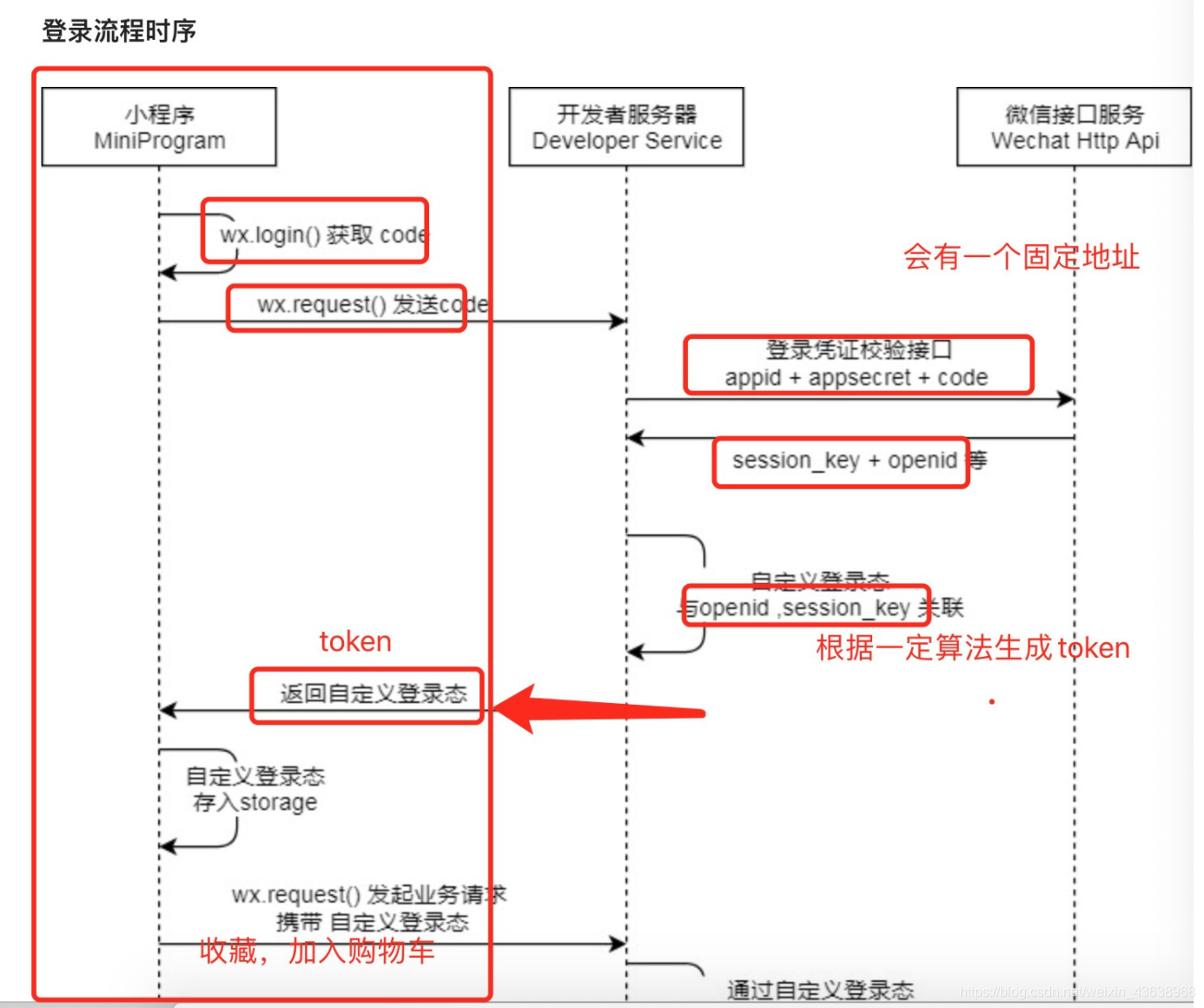 获取微信小程序的access_token 获取微信小程序的token,获取微信小程序的access_token 获取微信小程序的token_微信登录,第1张