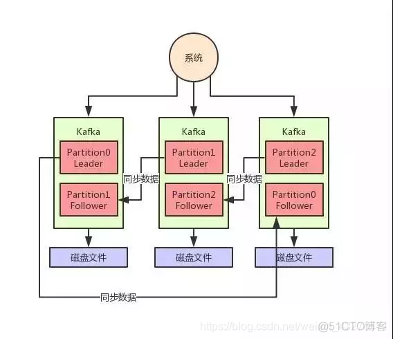 kafka生产者发送消息 为什么对端有的topic能收到 有的收不到 kafka消息发送的几种模式_kafka_02