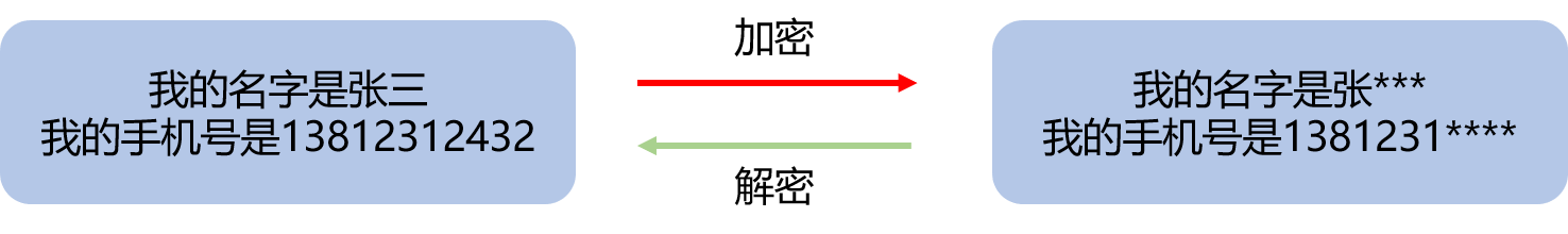 spring脱敏加密 数据加密脱敏_spring脱敏加密