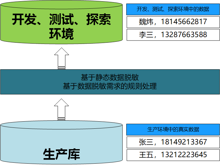 spring脱敏加密 数据加密脱敏_spring脱敏加密_03