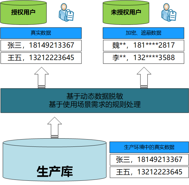 spring脱敏加密 数据加密脱敏_spring脱敏加密_04